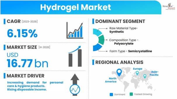 Hydrogel-Market-Dynamics